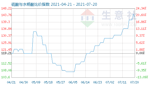 7月20日硫酸与水杨酸比价指数图