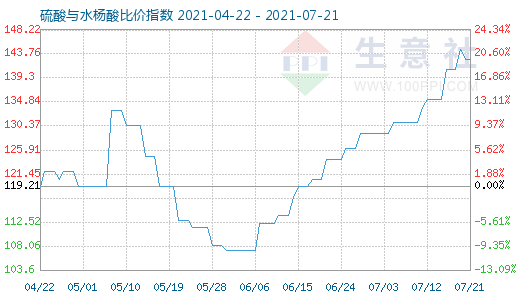 7月21日硫酸与水杨酸比价指数图