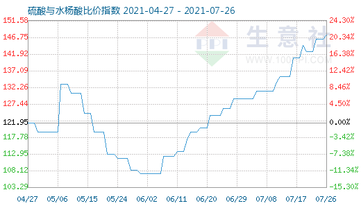 7月26日硫酸与水杨酸比价指数图