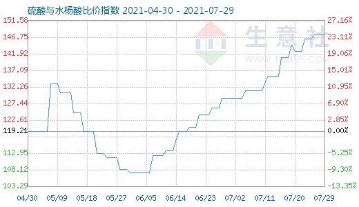 7月29日硫酸与水杨酸比价指数图