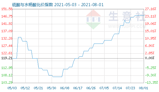 8月1日硫酸与水杨酸比价指数图