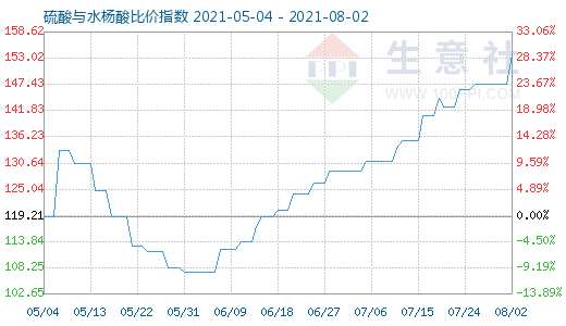 8月2日硫酸与水杨酸比价指数图