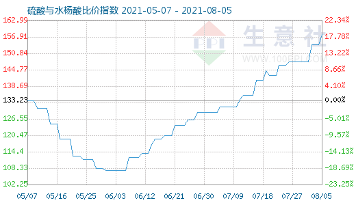 8月5日硫酸与水杨酸比价指数图