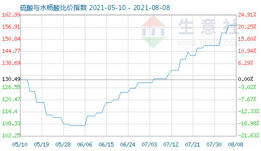 8月8日硫酸与水杨酸比价指数图