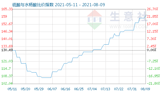 8月9日硫酸与水杨酸比价指数图