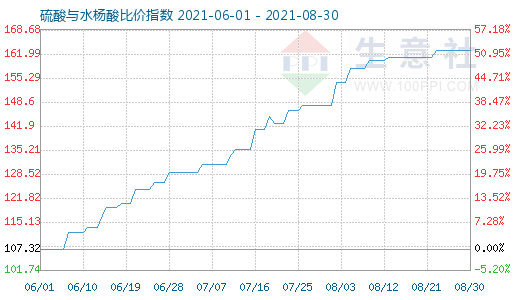 8月30日硫酸与水杨酸比价指数图