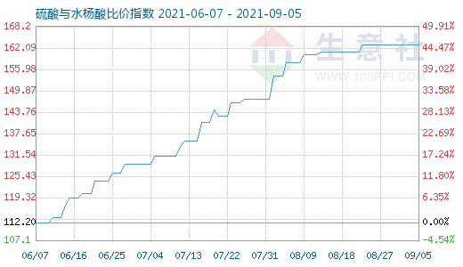 9月5日硫酸与水杨酸比价指数图