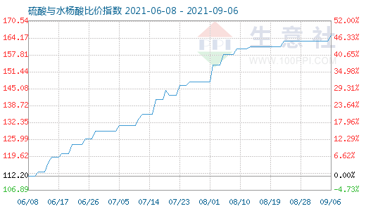 9月6日硫酸与水杨酸比价指数图