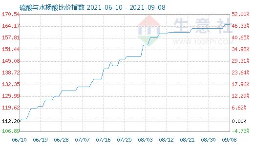 9月8日硫酸与水杨酸比价指数图