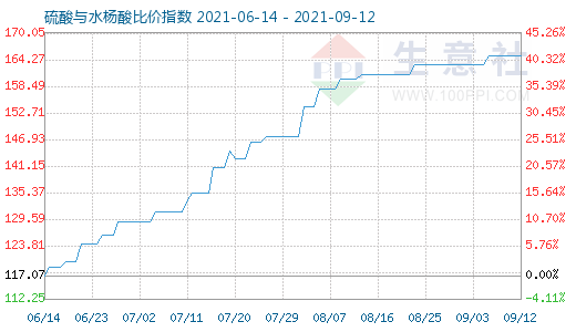 9月12日硫酸与水杨酸比价指数图