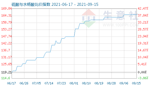 9月15日硫酸与水杨酸比价指数图