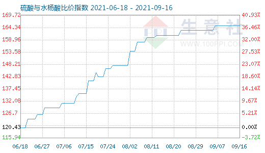 9月16日硫酸与水杨酸比价指数图