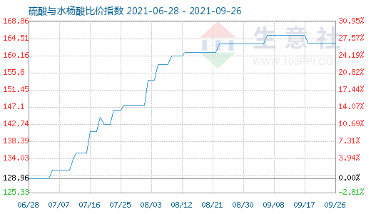 9月26日硫酸与水杨酸比价指数图