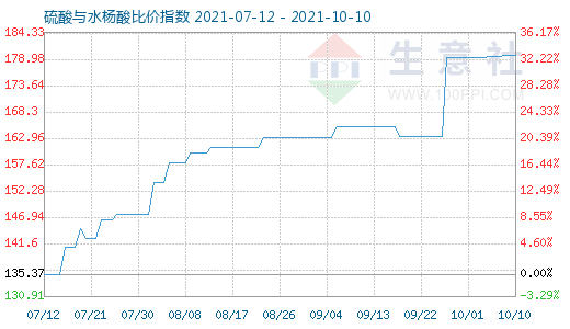 10月10日硫酸与水杨酸比价指数图