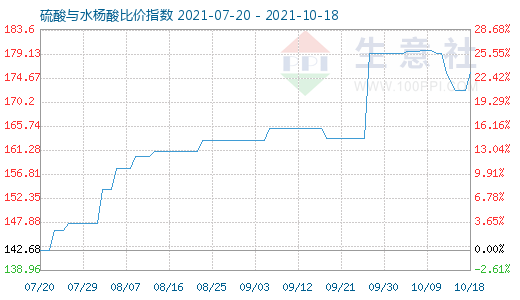 10月18日硫酸与水杨酸比价指数图