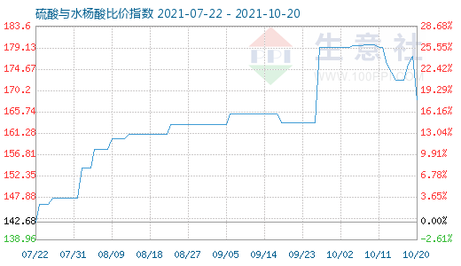 10月20日硫酸与水杨酸比价指数图