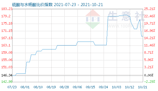 10月21日硫酸与水杨酸比价指数图