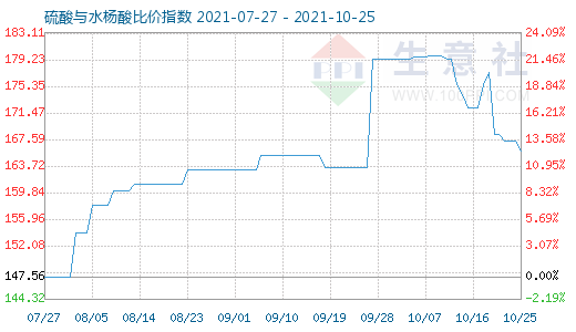 10月25日硫酸与水杨酸比价指数图