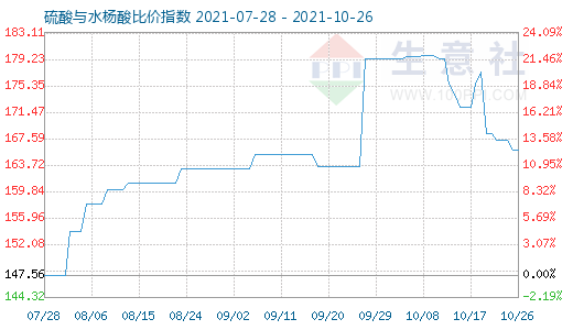 10月26日硫酸与水杨酸比价指数图