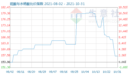 10月31日硫酸与水杨酸比价指数图