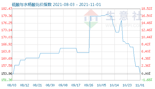 11月1日硫酸与水杨酸比价指数图