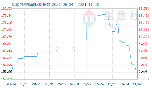 11月2日硫酸与水杨酸比价指数图