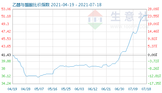 7月18日乙醇与醋酸比价指数图