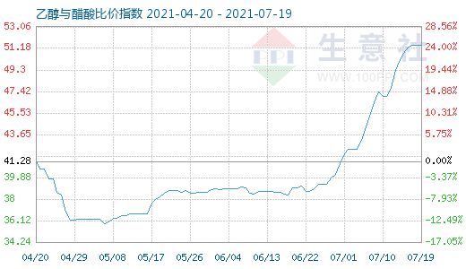 7月19日乙醇与醋酸比价指数图