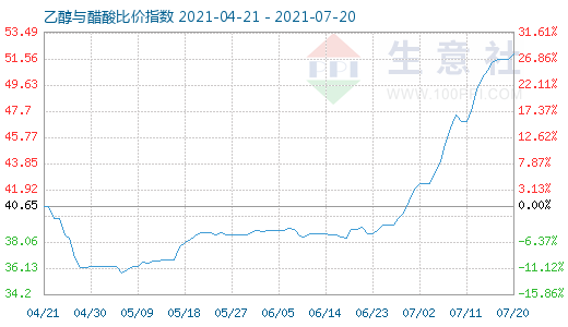 7月20日乙醇与醋酸比价指数图