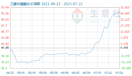 7月21日乙醇与醋酸比价指数图