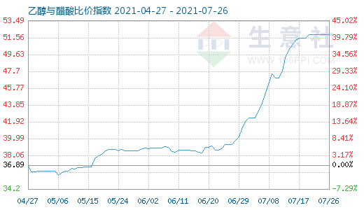 7月26日乙醇与醋酸比价指数图