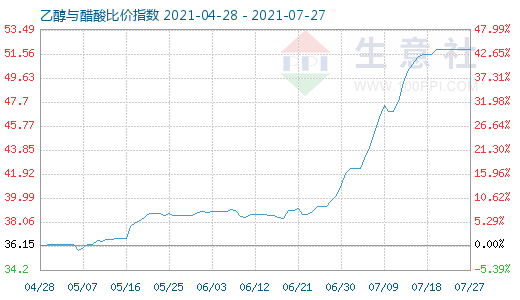 7月27日乙醇与醋酸比价指数图