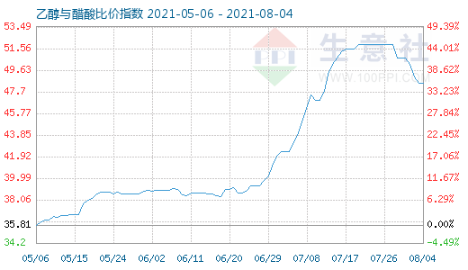 8月4日乙醇与醋酸比价指数图