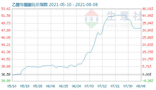8月8日乙醇与醋酸比价指数图