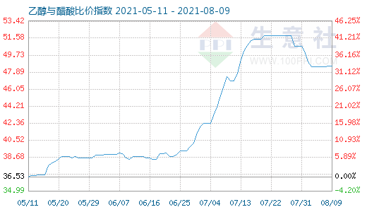 8月9日乙醇与醋酸比价指数图
