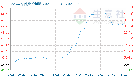 8月11日乙醇与醋酸比价指数图