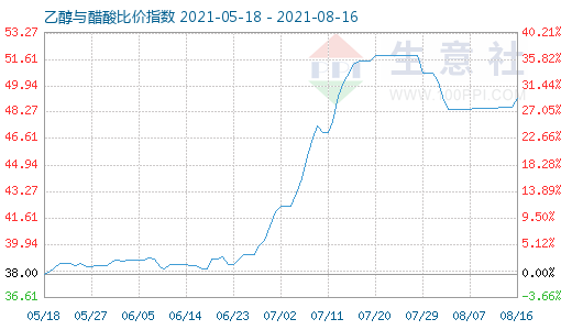 8月16日乙醇与醋酸比价指数图