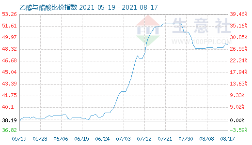 8月17日乙醇与醋酸比价指数图