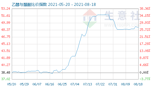 8月18日乙醇与醋酸比价指数图