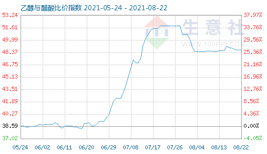 8月22日乙醇与醋酸比价指数图