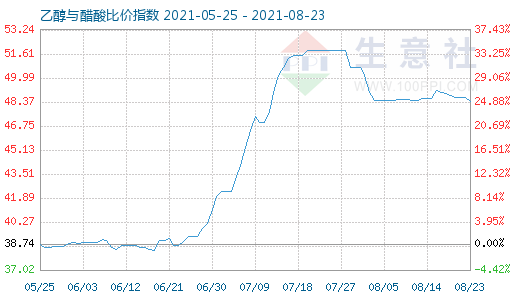 8月23日乙醇与醋酸比价指数图