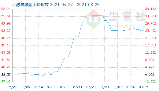 8月25日乙醇与醋酸比价指数图