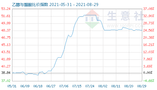 8月29日乙醇与醋酸比价指数图