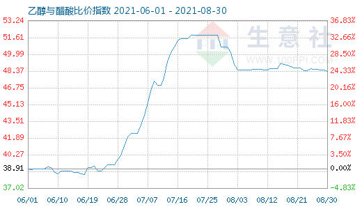 8月30日乙醇与醋酸比价指数图