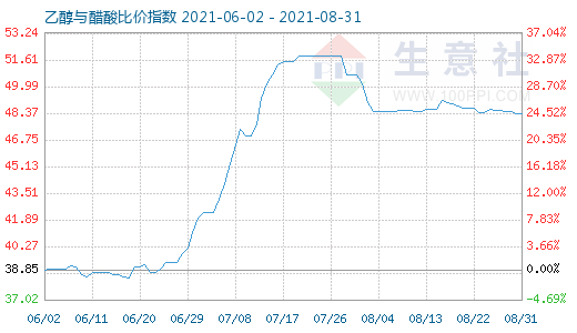 8月31日乙醇与醋酸比价指数图