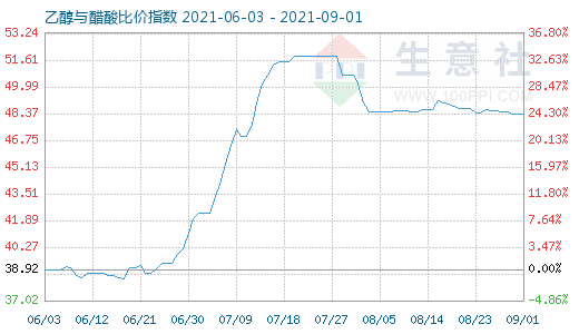 9月1日乙醇与醋酸比价指数图