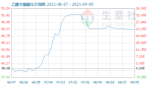 9月5日乙醇与醋酸比价指数图