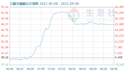 9月6日乙醇与醋酸比价指数图