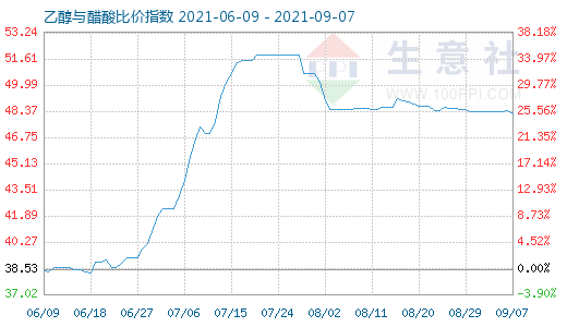 9月7日乙醇与醋酸比价指数图