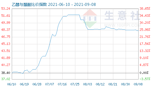 9月8日乙醇与醋酸比价指数图